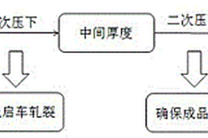 冷軋薄規(guī)格帶鋼斷帶后的啟車方法