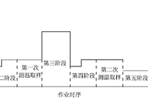 改善螺紋鋼鋼水可澆性的LF操作方法