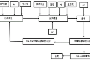 低碳鋁鎮(zhèn)靜鋼LF爐精煉渣和鋼水澆余循環(huán)利用的方法