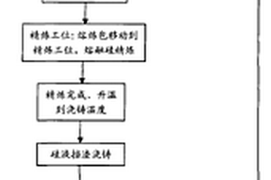 高純多晶硅的生產(chǎn)方法及生產(chǎn)裝備