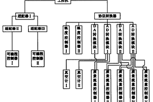 真空感應(yīng)化學(xué)氣相沉積/滲透系統(tǒng)分布式控制裝置