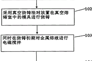 用于金屬材料熔鑄成型的系統(tǒng)及其方法