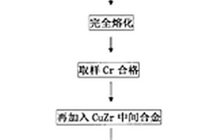 銅鉻鋯合金的非真空熔煉方法