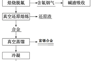 處理焊錫電解陽極泥的方法