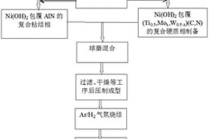 粘結(jié)相中Ni3Al原位生成的金屬陶瓷材料制備方法