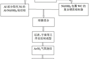 抗高溫軟化的硬質(zhì)合金的制備方法