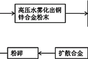 低松裝密度銅鋅合金黃銅粉及其制備方法