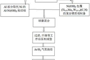 原位生成含Ni3Al的粘結(jié)相的金屬陶瓷的制備方法