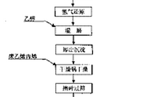 穿甲彈芯用的鎢重合金及其制備方法