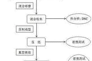 Ti?13Nb?13Zr合金的制備方法