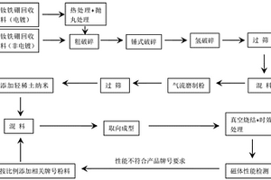 利用回收料制備燒結(jié)釹鐵硼磁體的方法