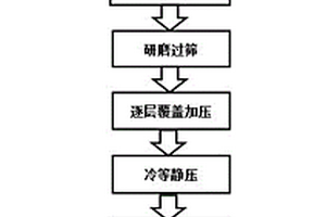 碲化鉍基織構(gòu)化塊體熱電材料的制備方法