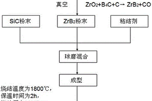 ZrB2-SiC復(fù)合陶瓷的制備方法