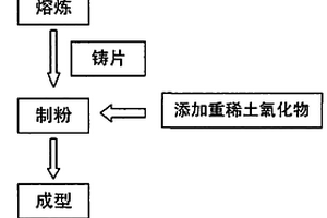 鑄錠改鑄片添加重稀土氧化物制備低成本釹鐵硼的方法