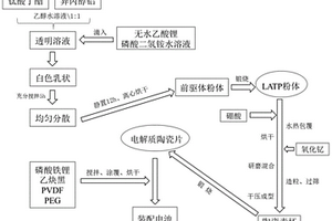 共燒結(jié)改性固態(tài)電解質(zhì)陶瓷片及其制備方法