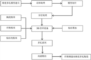 基于3D打印的纖維增強(qiáng)梯度多孔陶瓷的制造方法