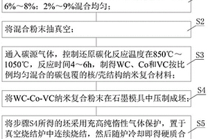 制備高強(qiáng)度、高硬度納米硬質(zhì)合金的方法