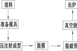 硬質(zhì)合金坯料低壓成型工藝