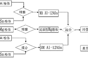 鋁錫鎂基合金的制備方法