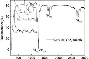 高透過(guò)率Dy:Y2O3透明陶瓷的制備方法