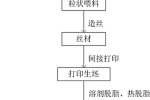 低成本不銹鋼間接增材制造方法