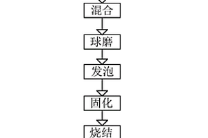 蛋白質(zhì)發(fā)泡制備生物醫(yī)用可降解多孔鋅的方法