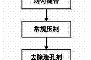 提高泡沫鈦致密度的方法