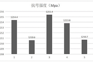 晶須增韌氧化鋯陶瓷的制備方法