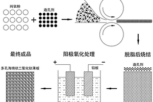 三維二級(jí)多孔海綿狀二氧化鈦薄板及其制備方法