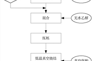 含納米TiN陶瓷的鈦基多孔復(fù)合材料制備方法