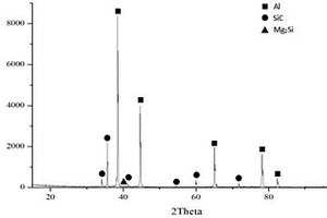 碳化硅增強鋁基復合材料及其制備方法
