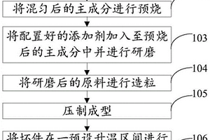 鐵氧體材料、制備方法及共模電感器