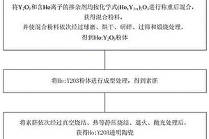 Ho離子參雜倍半氧化物透明陶瓷及其制備方法