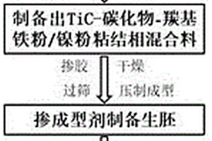 羰基鐵/鎳復(fù)合粘結(jié)相TiC基金屬陶瓷的制備方法