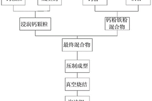 制備泡沫鋼的方法