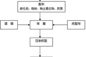 提高稀土氧化物在硬質(zhì)合金中應(yīng)用效果的碳控制技術(shù)