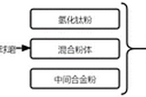 高性能原位增強(qiáng)鈦基復(fù)合材料及其制備工藝