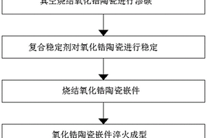 用于滑板磚的燒結(jié)高密度二氧化鋯陶瓷的制備方法