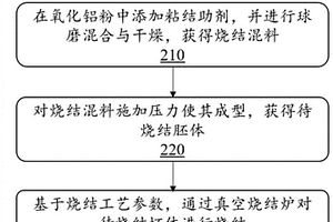 燒結陶瓷材料的方法和系統(tǒng)