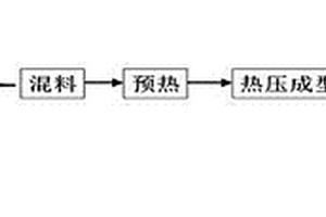 高速鐵路受電弓炭基滑板材料及其制備方法