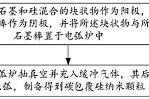 碳包覆硅納米顆粒及其制備方法、應(yīng)用