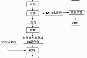 廢鋅錳電池的回收利用方法