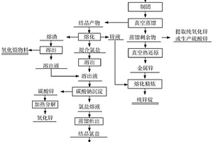 含鋅煙灰的回收利用方法