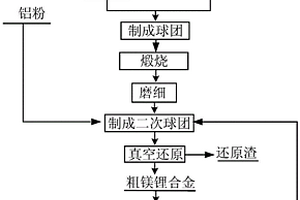 真空鋁熱還原生產(chǎn)鎂鋰合金的方法