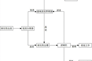 重堿濾液稠厚工藝