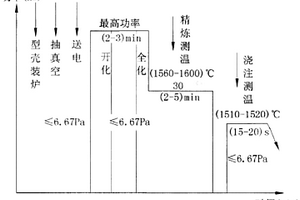 超薄窄弦細(xì)長(zhǎng)無(wú)余量定向工作葉片變速拉晶方法