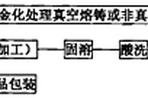 高強(qiáng)高導(dǎo)的低鈣硼鉻鋯銅合金及其制造方法