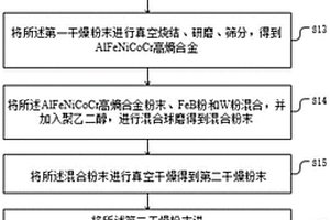 耐熔融鋅腐蝕的復合材料及其制備方法以及設(shè)備