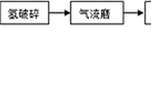 由高氫含量粉末制備的釹鐵硼永磁體及其制備工藝