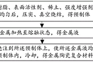 金屬陶瓷復(fù)合材料及其制備方法